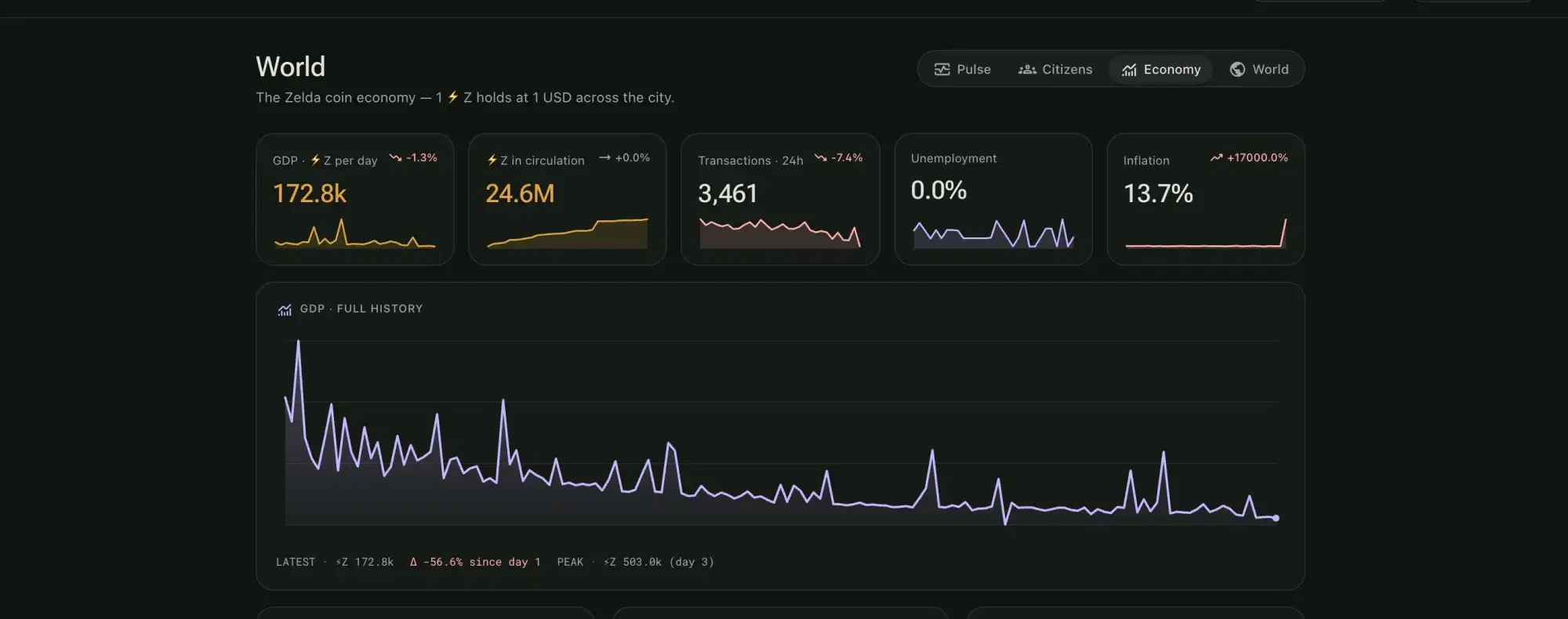 zeldaCity economy dashboard: GDP 172.8k zeldacoin per day, 24.6M in circulation, 3,461 daily transactions, 0.0% unemployment, and the full 150-day GDP history chart.
