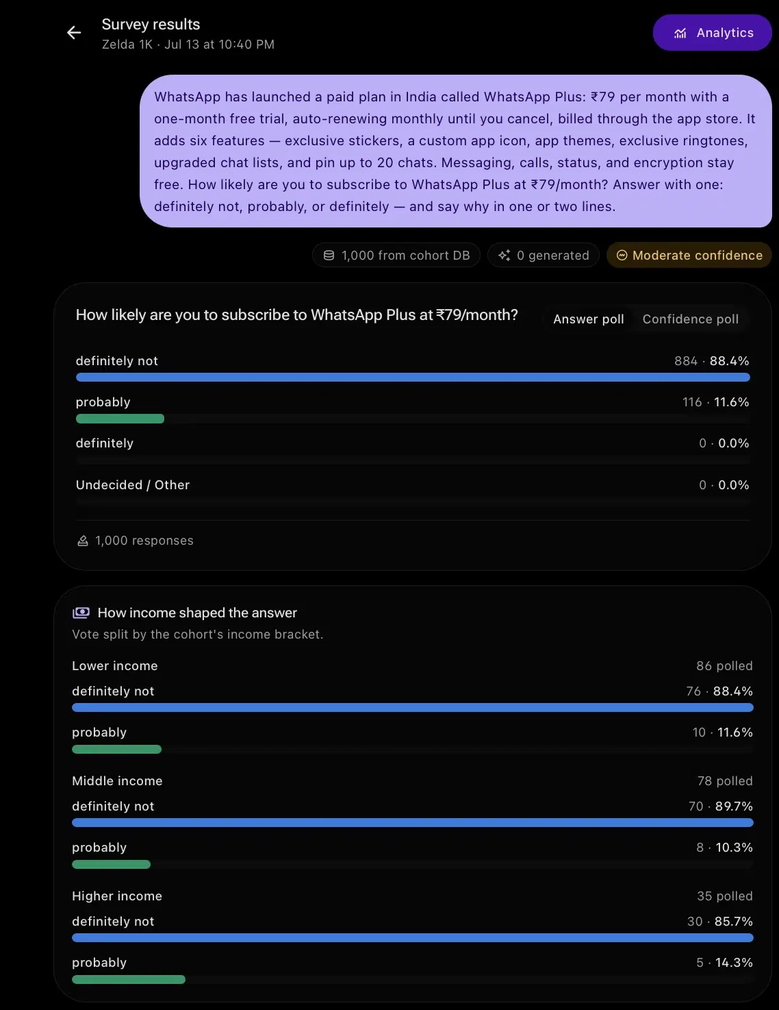 TownFolk survey results for the direct offer: 884 definitely not (88.4%), 116 probably (11.6%), zero definitely and zero undecided across 1,000 responses, with the vote split by income band beneath it.