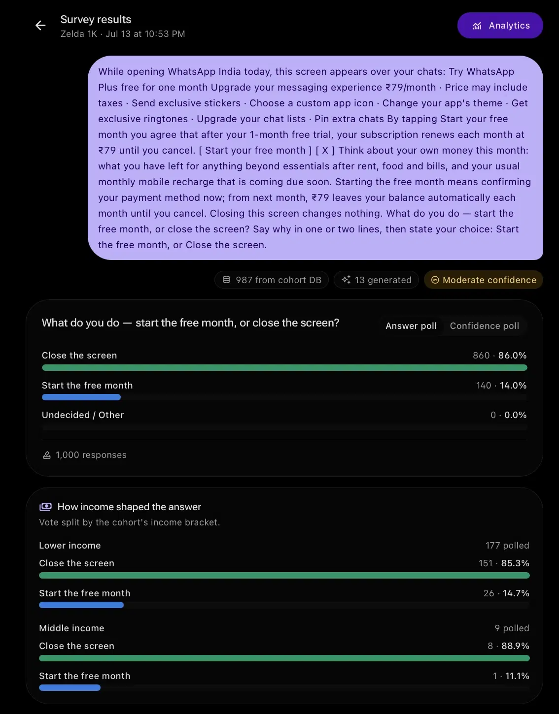 TownFolk survey results for the free trial prompt: 860 respondents (86.0%) chose to close the screen, 140 (14.0%) chose to start the free month, none undecided, with an income band breakdown below.